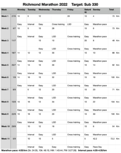 Richmond marathon training programme