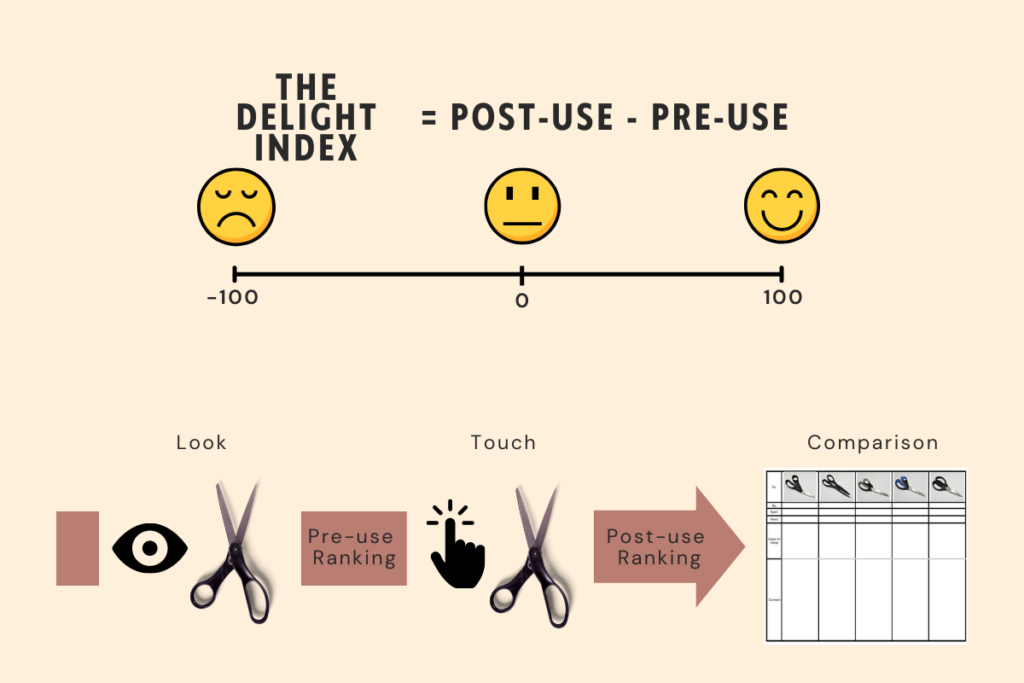 Delight Index and How to Measure It