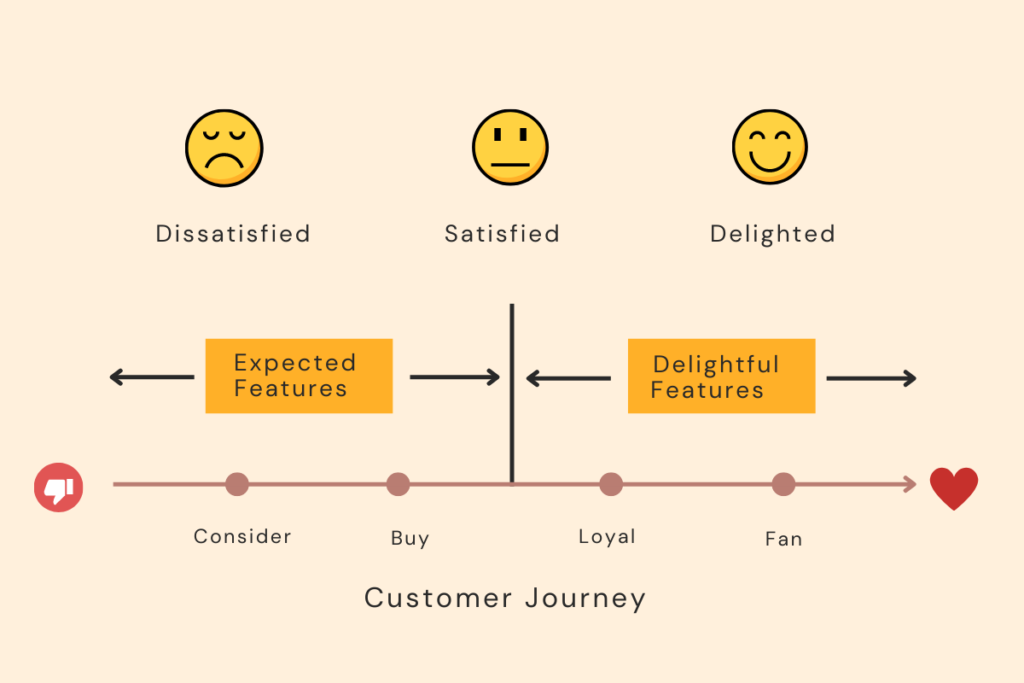 Delight Index and Customer Journey