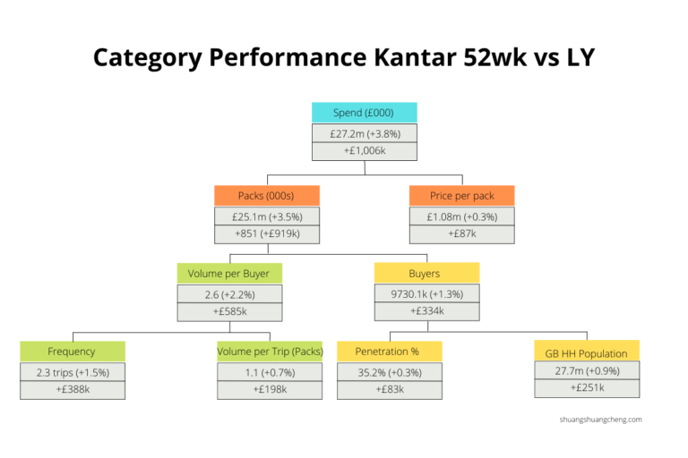 Category Management – 2 The Process – Shuangshuang Cheng